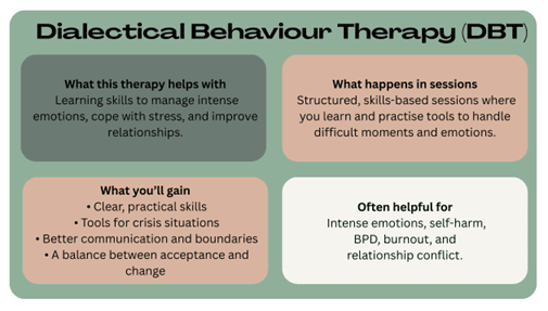 Dialectical Behaviour Therapy (DBT)